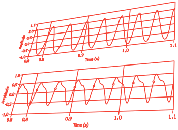 Waveforms